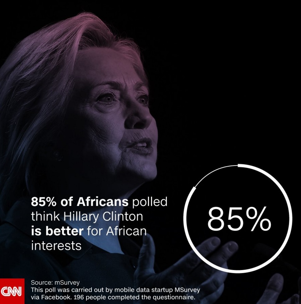 CNN taps mSurvey to learn why young Africans care about the US election