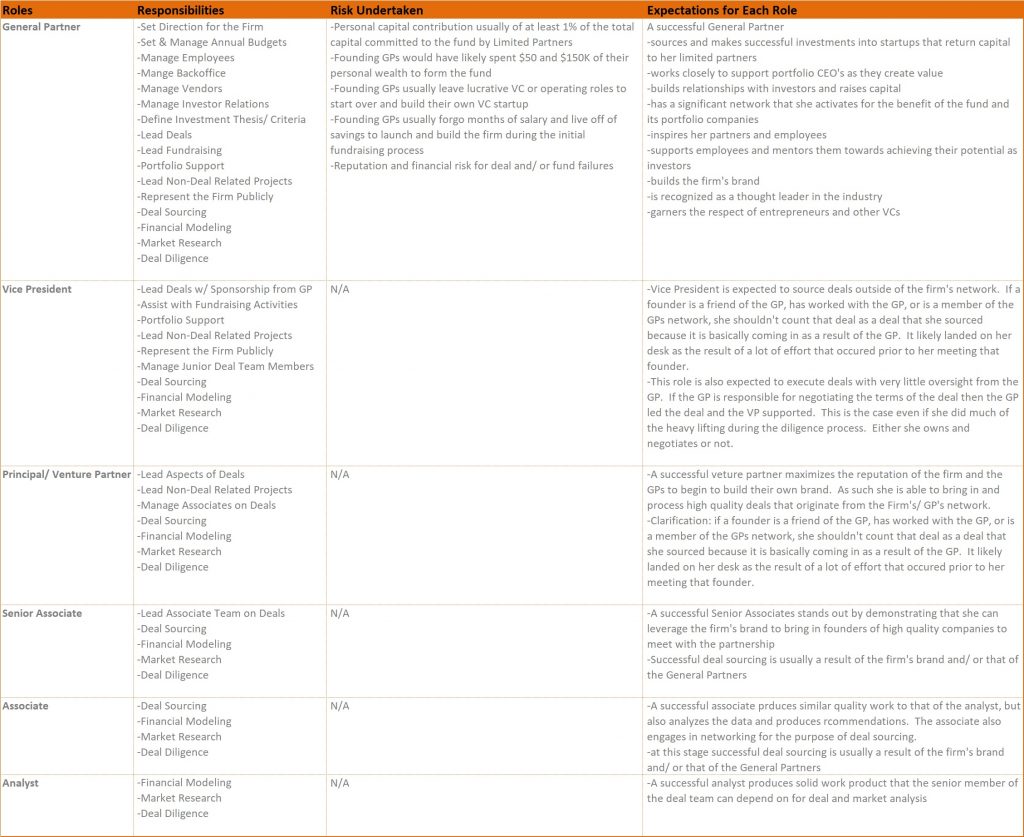 Responsibilities and expectations for various roles within a VC firm ...