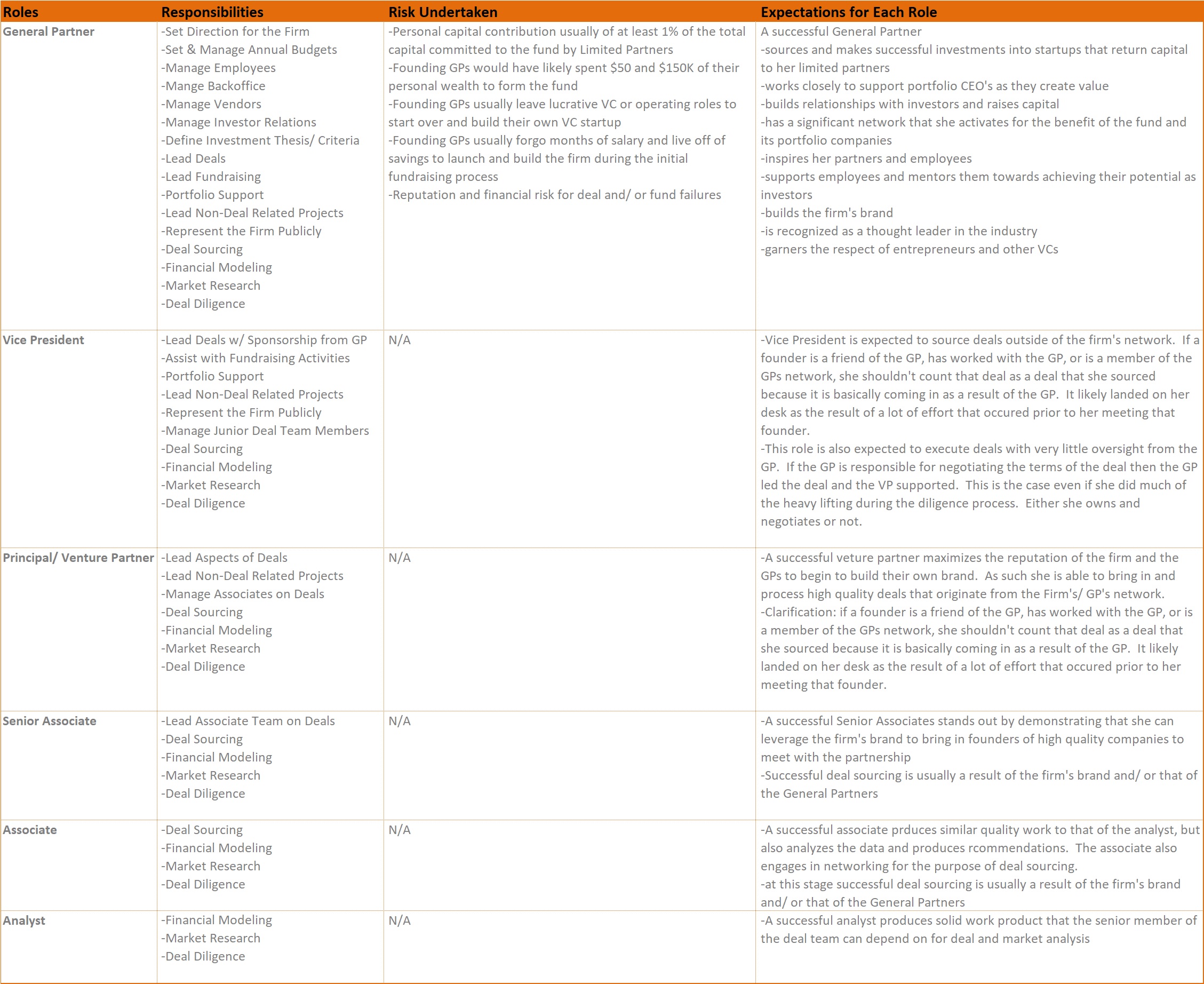 Responsibilities and expectations for various roles within a VC firm