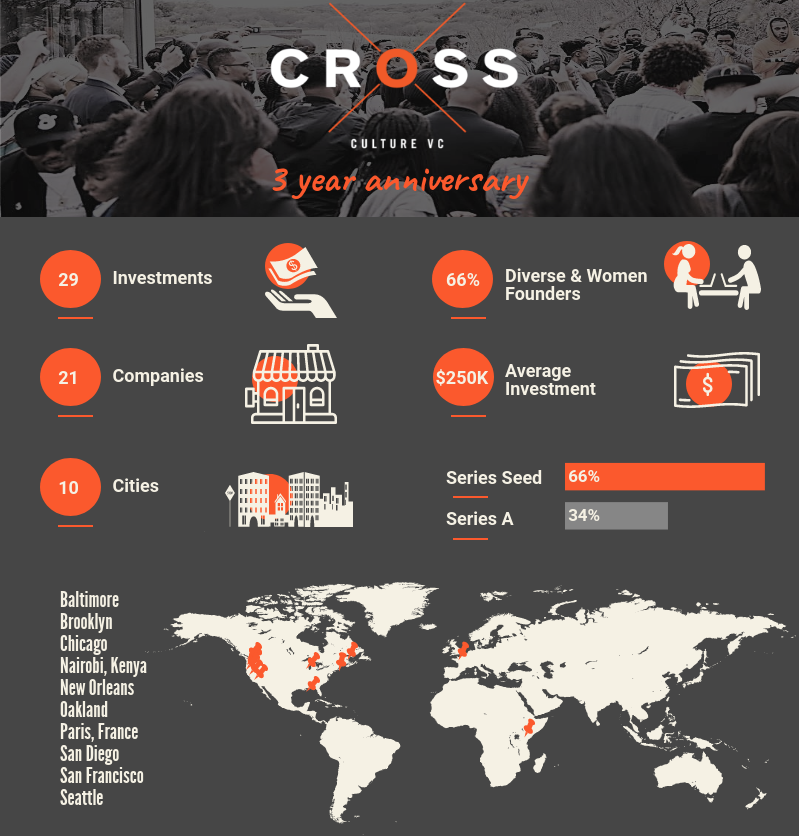 Snapshot: Cross Culture Ventures at 3 years